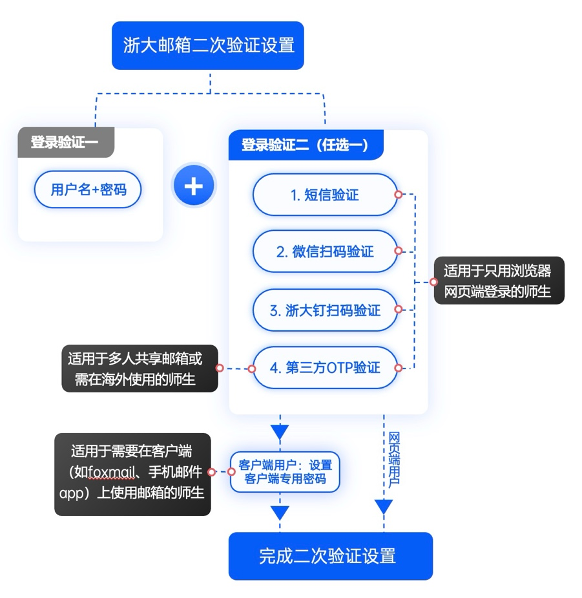 二次验证示意图